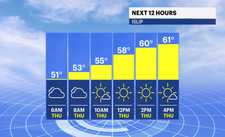 Long Island 12 hour planner forecast